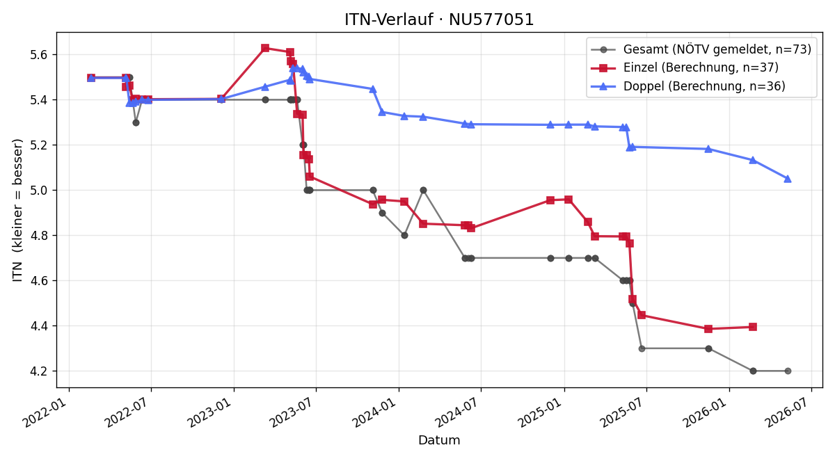 ITN-Verlauf Niklas Damsky