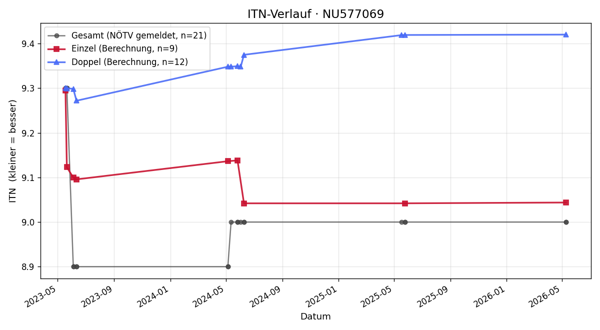 ITN-Verlauf Paul Bernhard