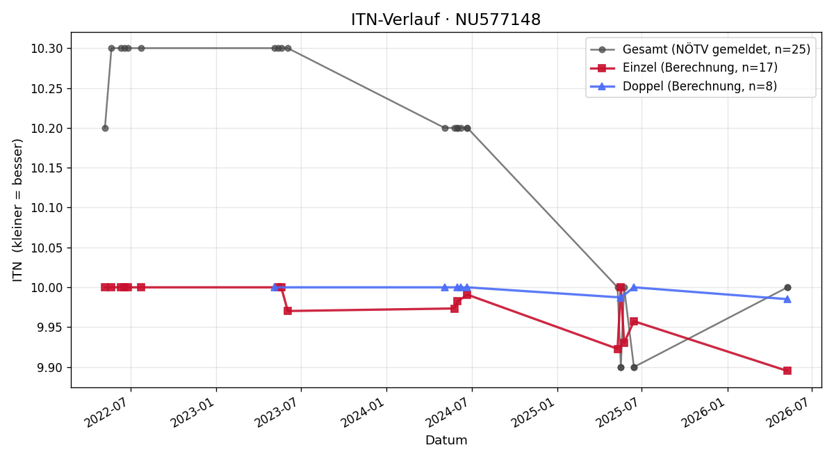 ITN-Verlauf Birgit Eisenmagen