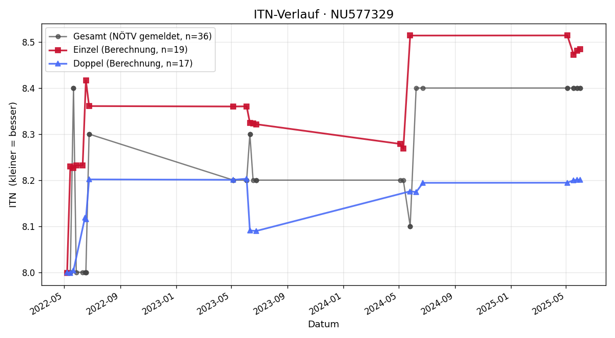 ITN-Verlauf Laszlo Szabo