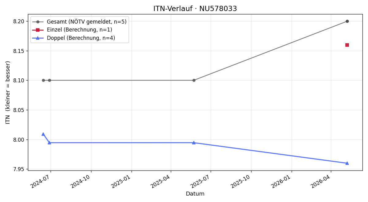 ITN-Verlauf Manuel Schuster