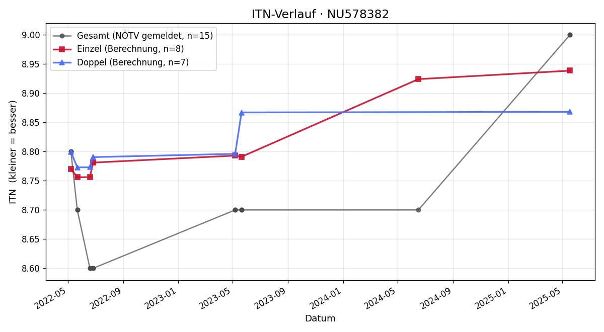 ITN-Verlauf Thomas Heinrich