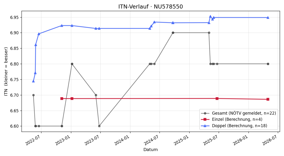 ITN-Verlauf Thomas Tiroch