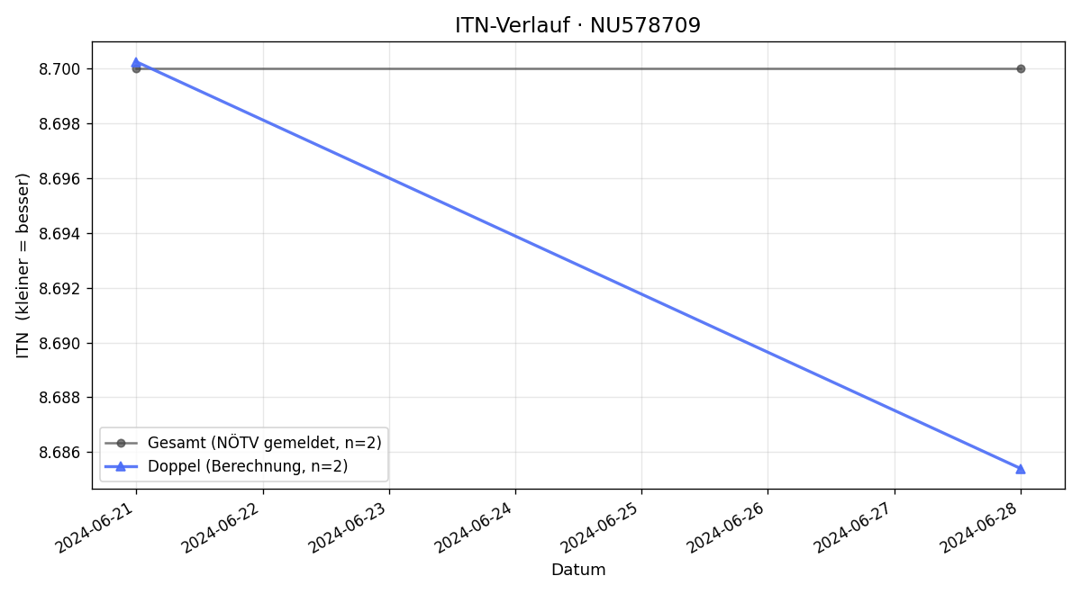 ITN-Verlauf Franz Del Fabro