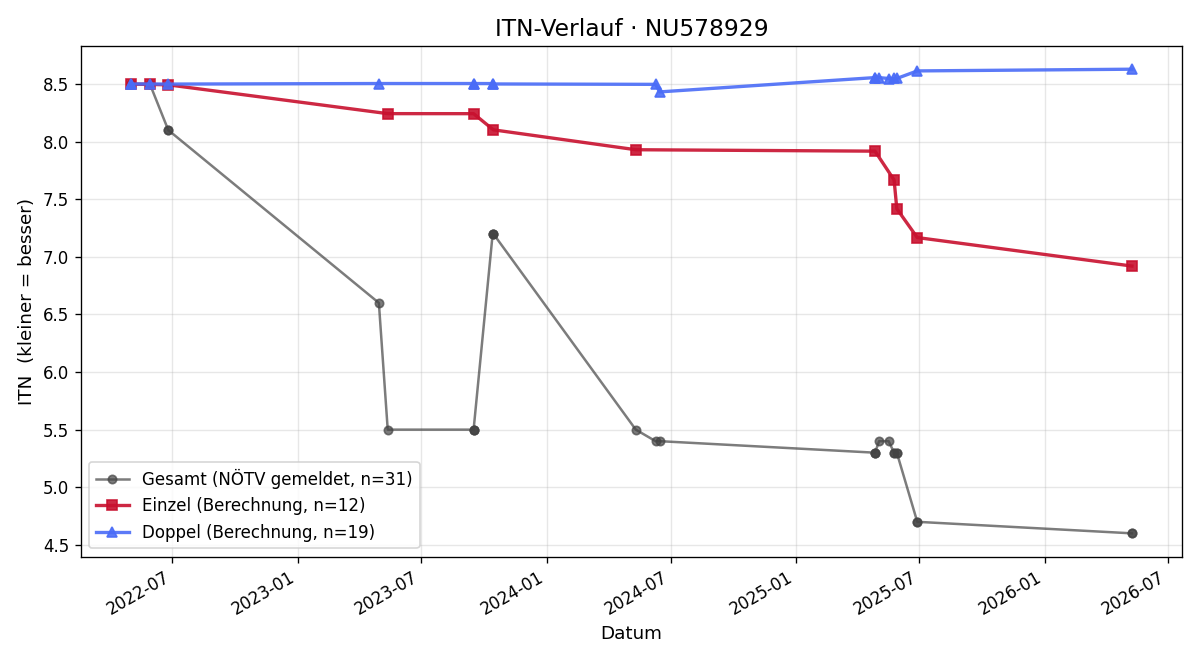 ITN-Verlauf Anna Kotchetkov