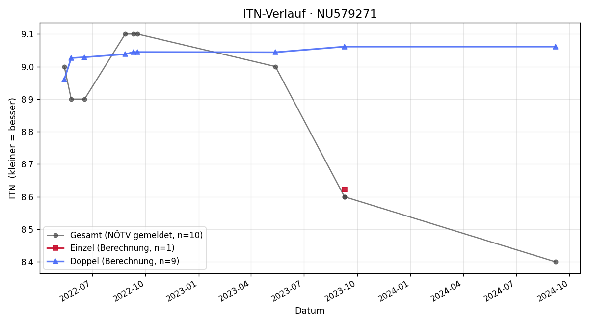 ITN-Verlauf Nikolaus Weissel