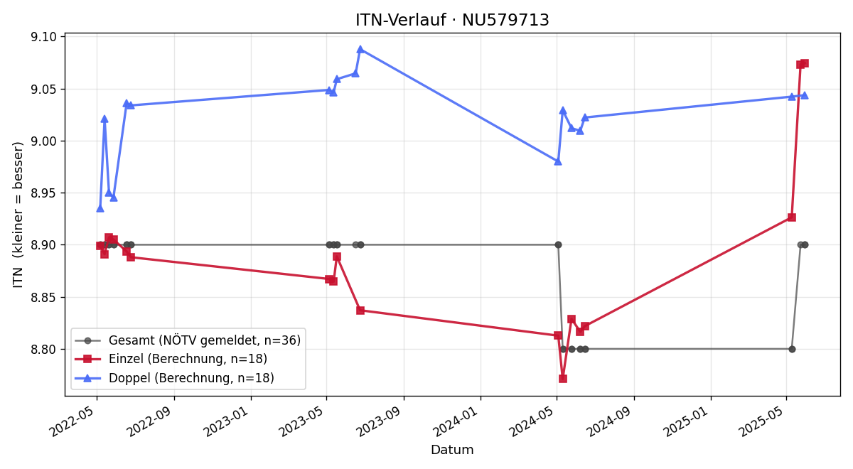 ITN-Verlauf Verena Philipp