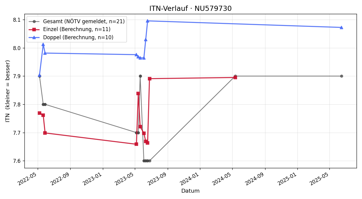 ITN-Verlauf Patrick Steiner