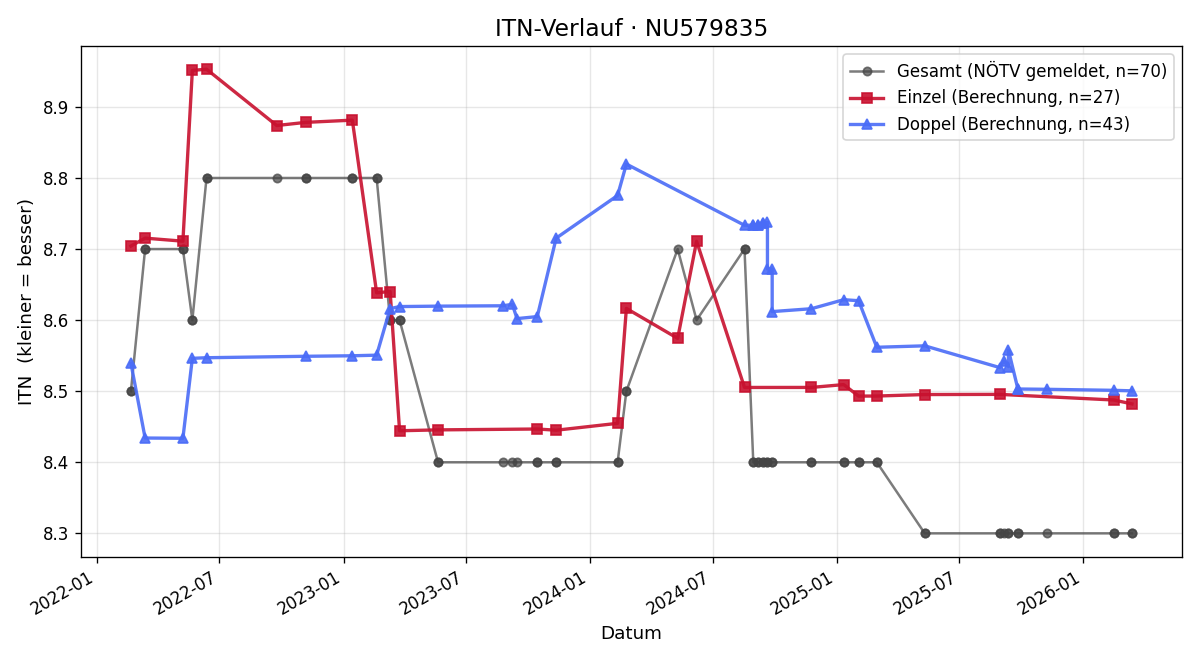 ITN-Verlauf Martin Zeymer