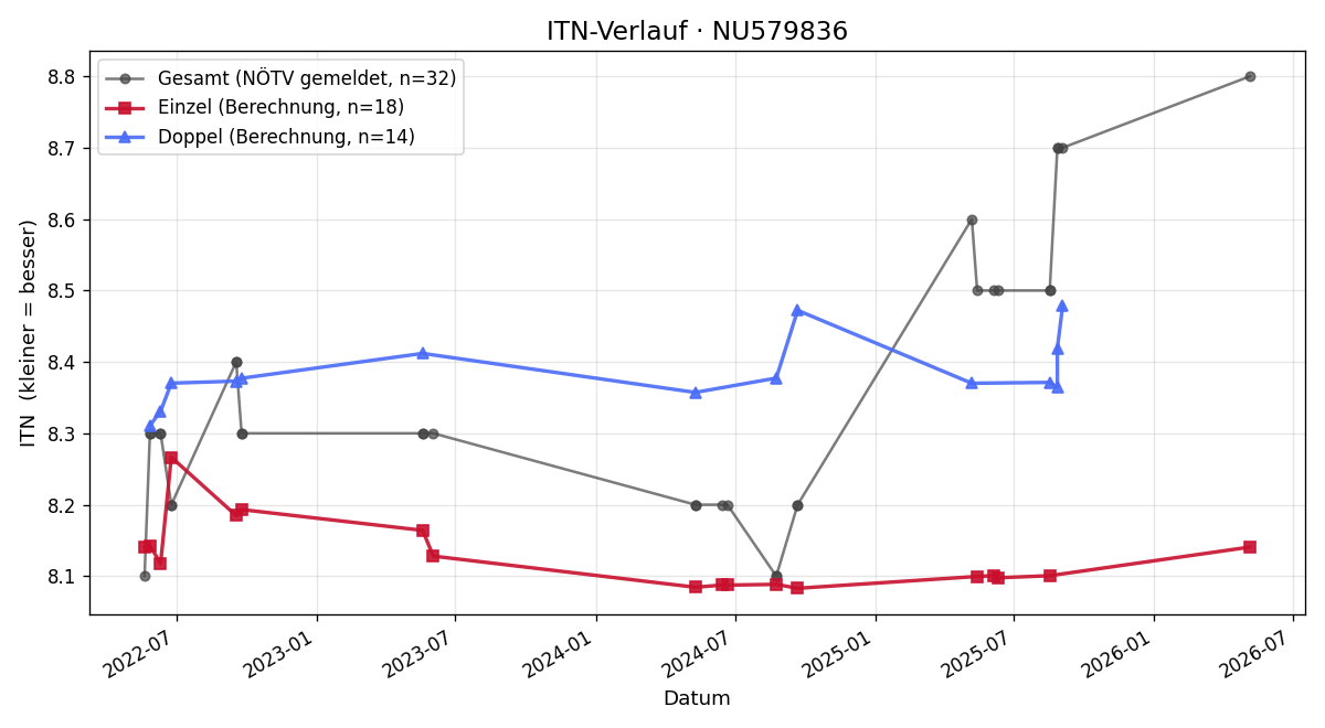 ITN-Verlauf Manfred Ritter