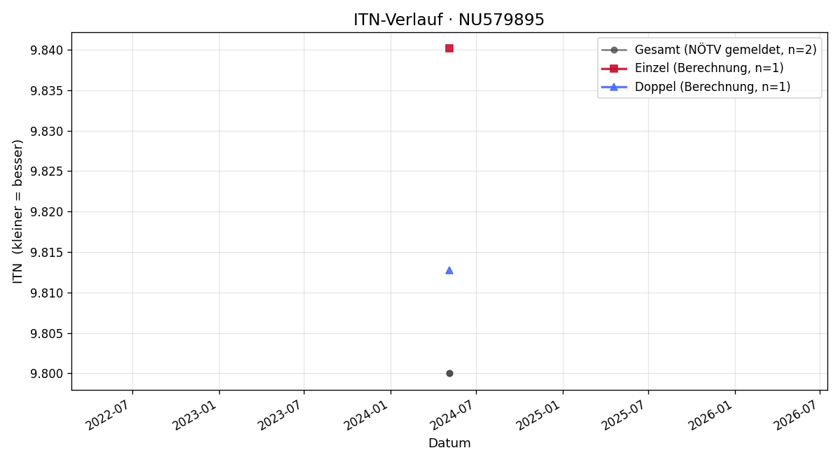 ITN-Verlauf Christian Hermann