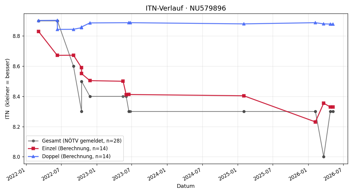 ITN-Verlauf Hans-Peter Huber