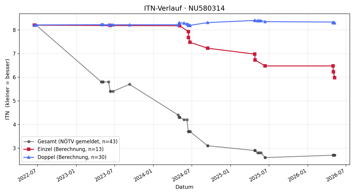ITN-Verlauf Uros Bigic