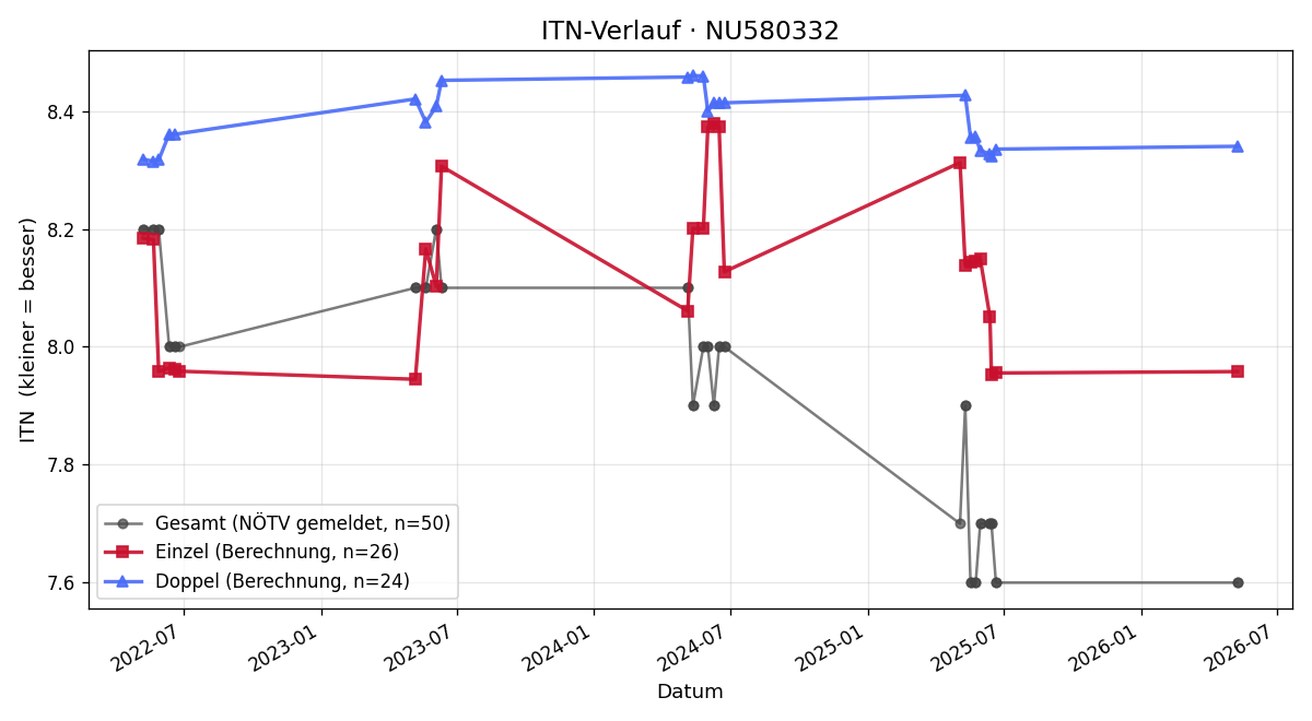 ITN-Verlauf Reinhard Schwarzschachner