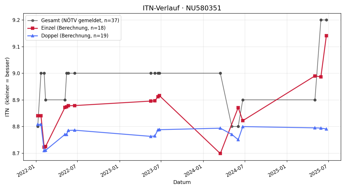 ITN-Verlauf Tobias Ziegler