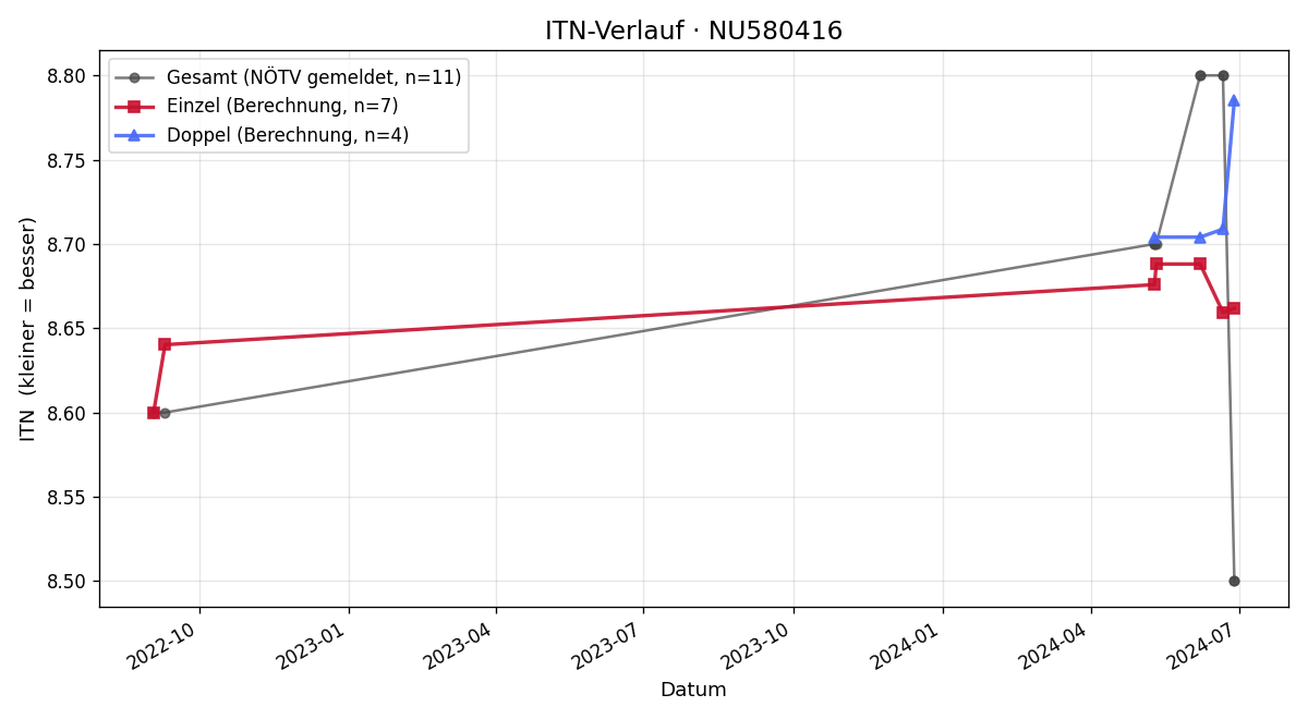 ITN-Verlauf Kai Fliedl