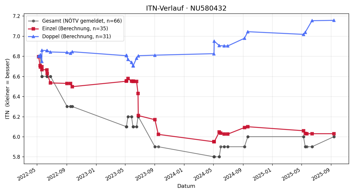 ITN-Verlauf Roman Fischer