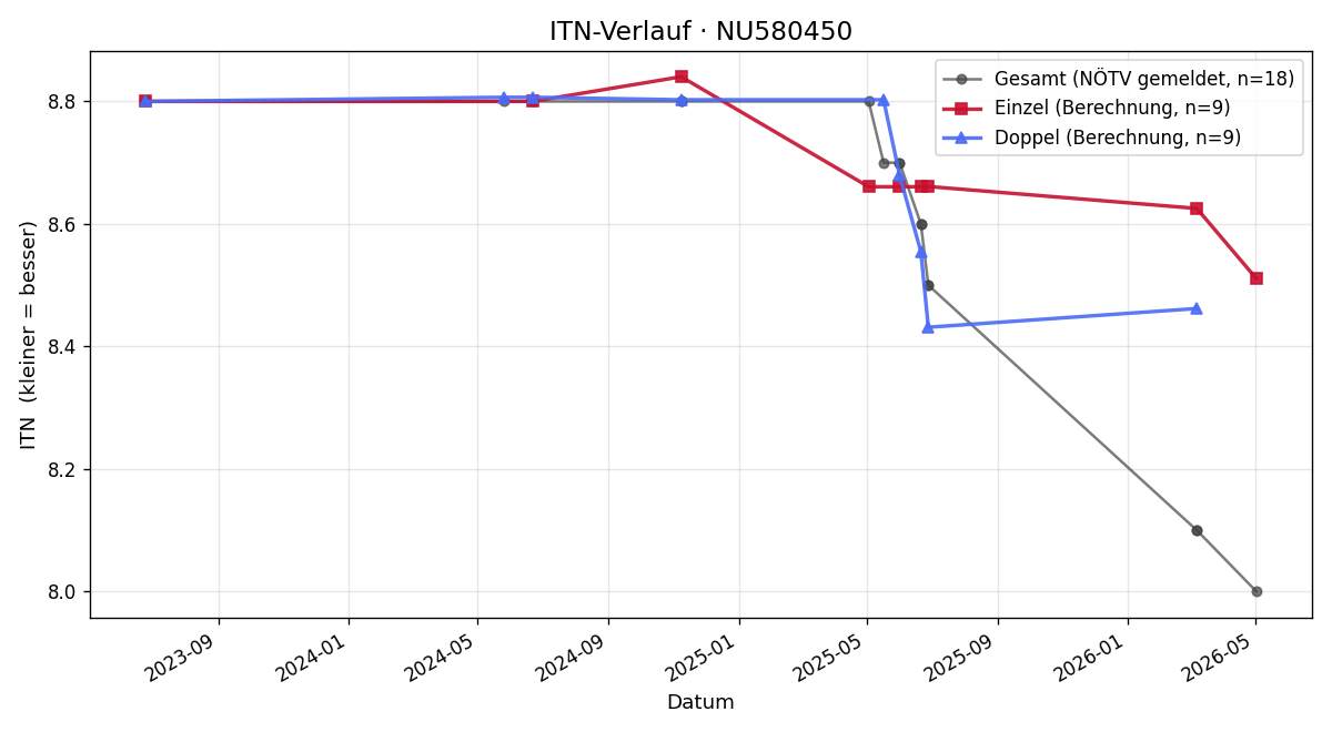 ITN-Verlauf Kevin Boga