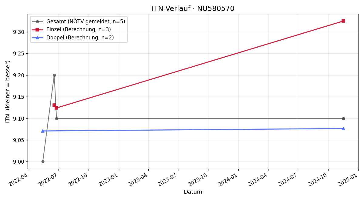 ITN-Verlauf Richard Wolber