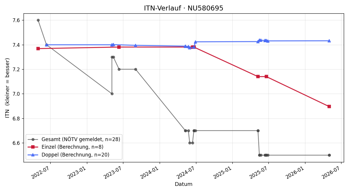 ITN-Verlauf Ida Essl