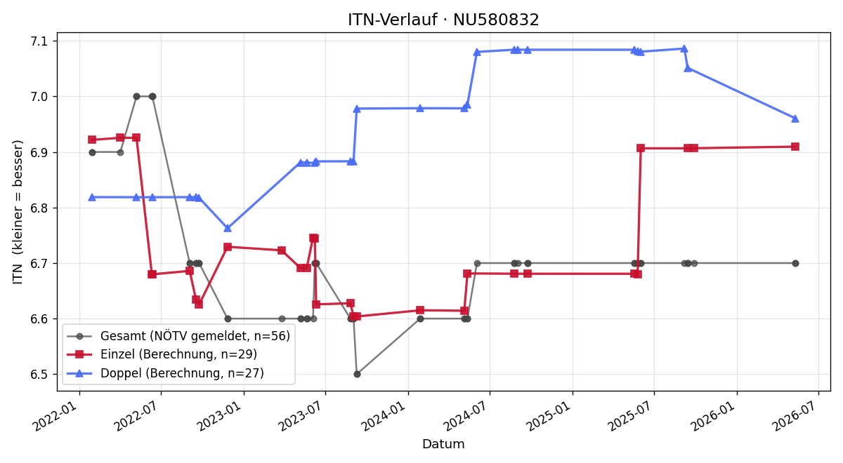 ITN-Verlauf Florian Zeugswetter