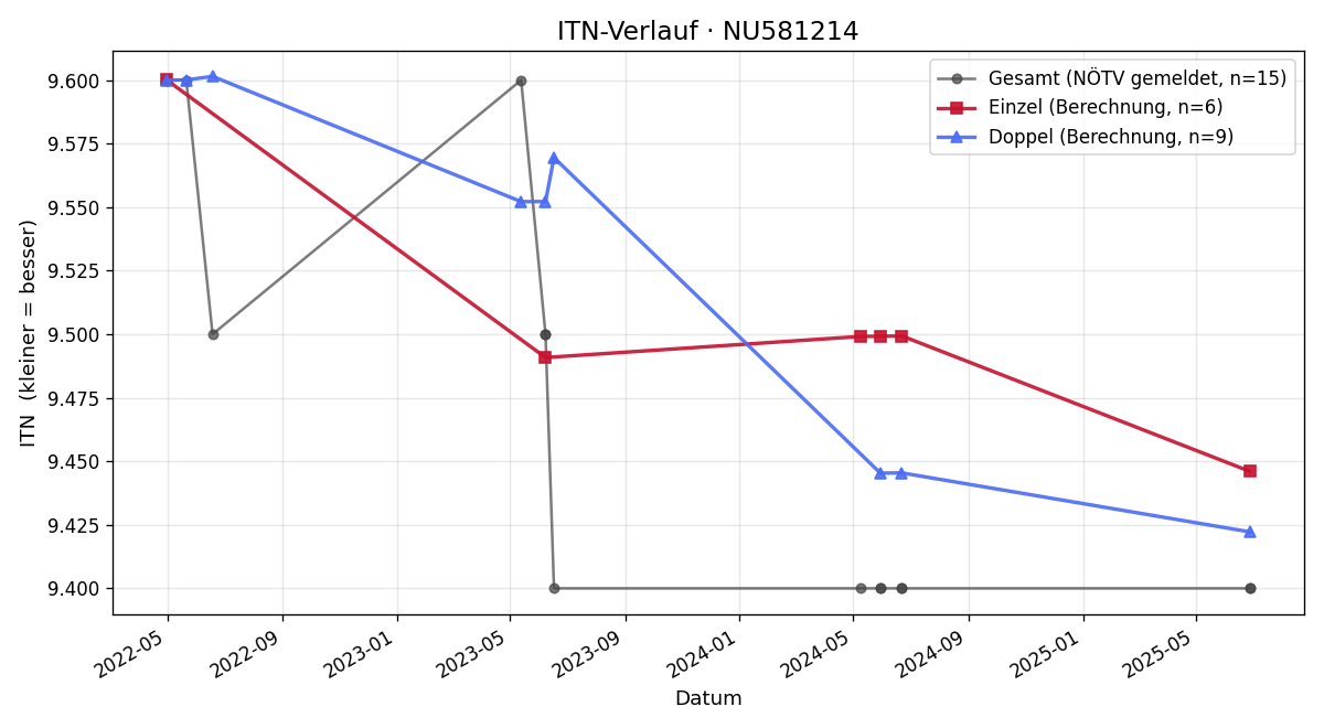 ITN-Verlauf Flora Grünfeld
