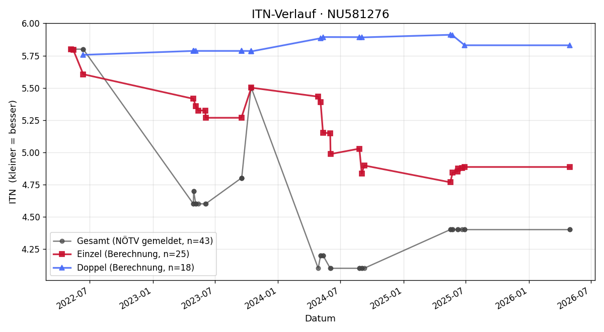 ITN-Verlauf Johanna Corciova