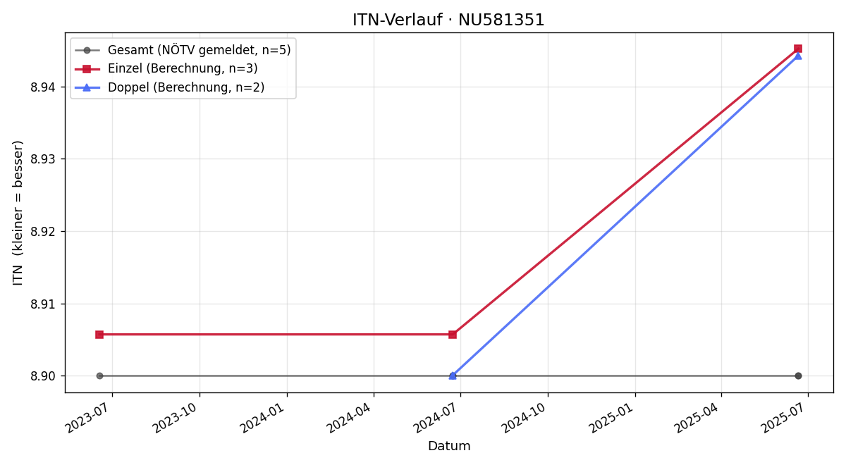 ITN-Verlauf Andreas Simmer