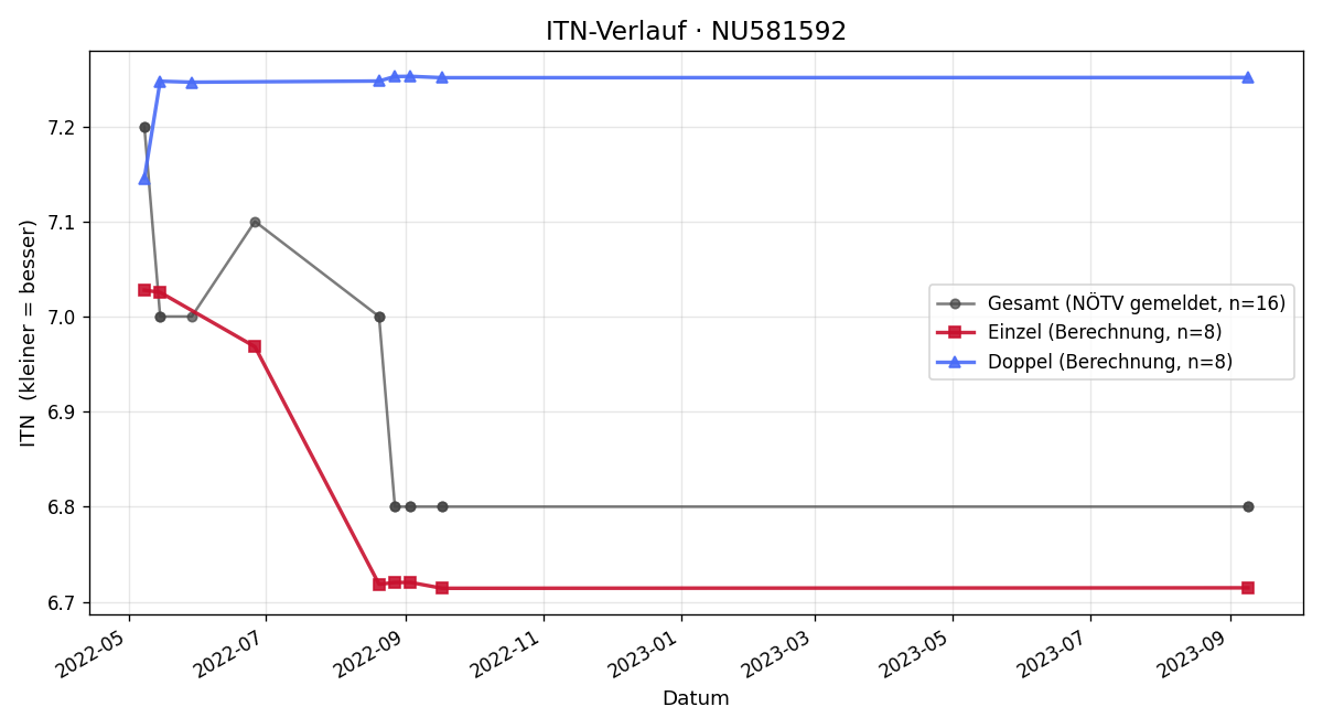 ITN-Verlauf Raouf Ajili