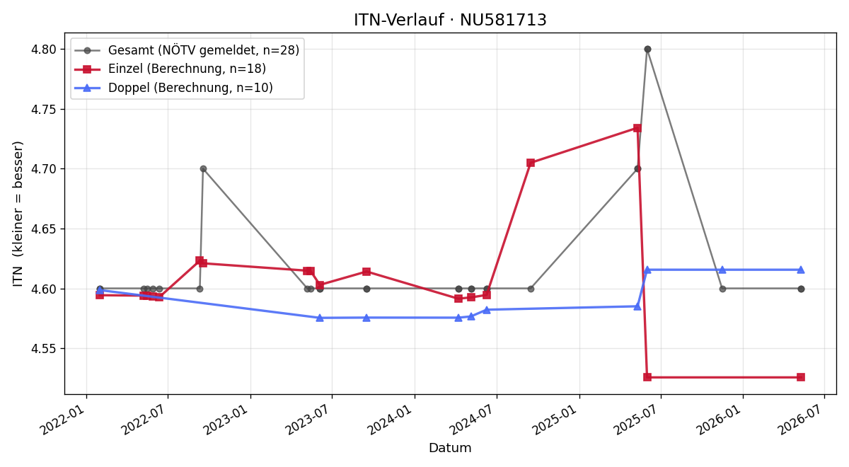 ITN-Verlauf Gabor Szigyarto