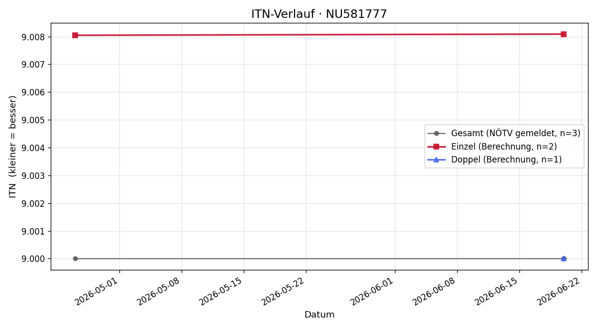ITN-Verlauf Anton Dollezal