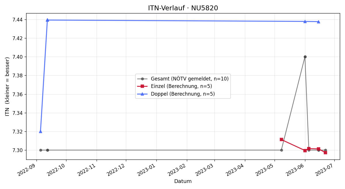 ITN-Verlauf Wolfgang Hofer