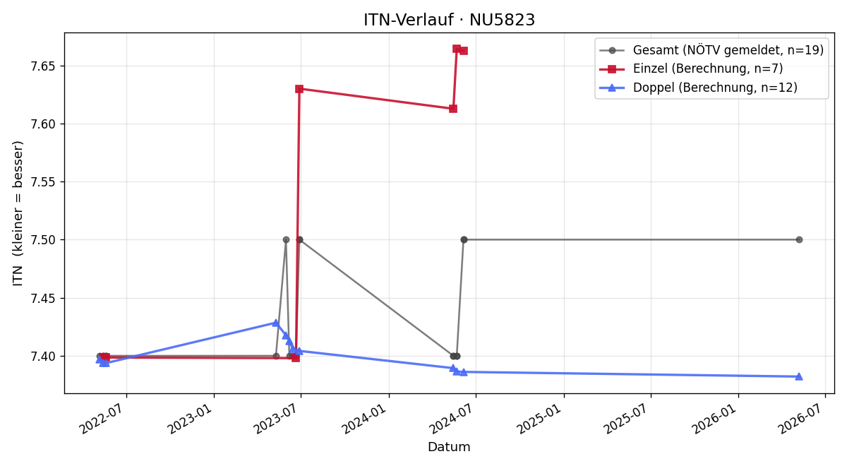 ITN-Verlauf Gottfried Ebner