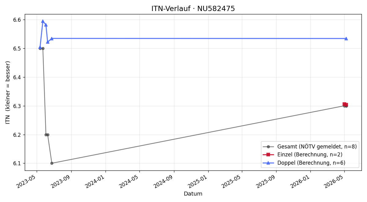 ITN-Verlauf Ralph Kopfberger