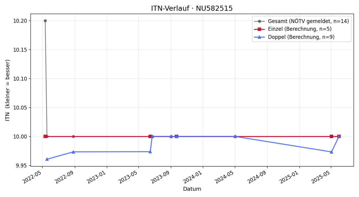 ITN-Verlauf Irena Borkowski