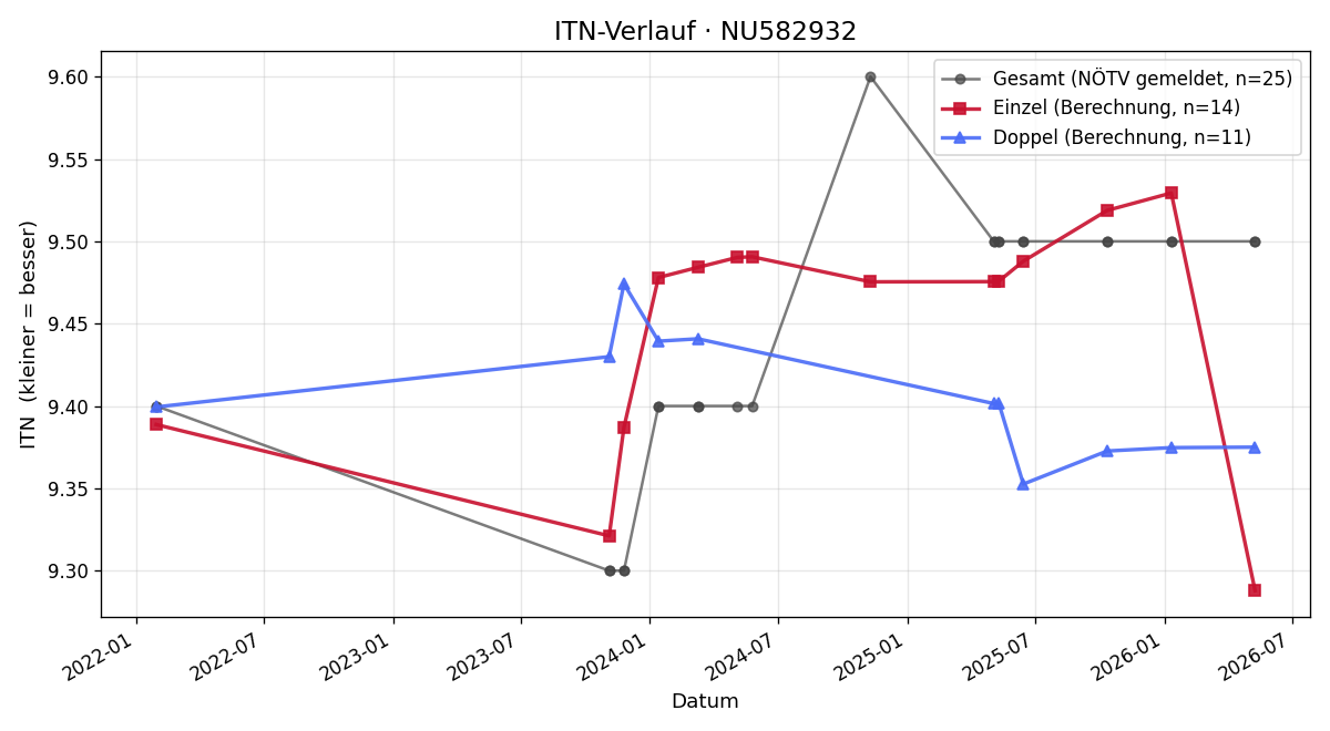 ITN-Verlauf Markus Weiland