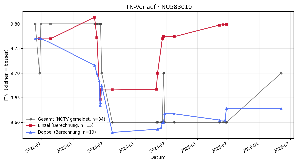 ITN-Verlauf Andre Rubinig