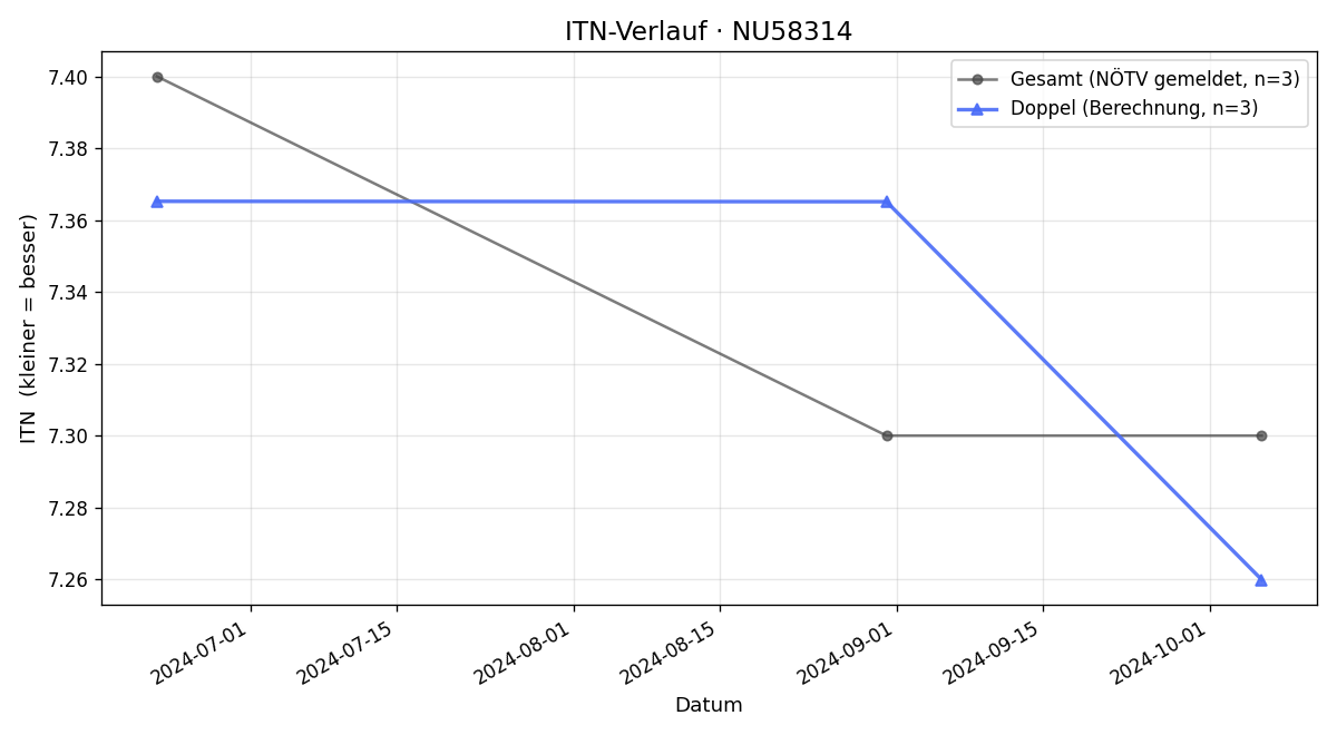 ITN-Verlauf Heribert Scheck