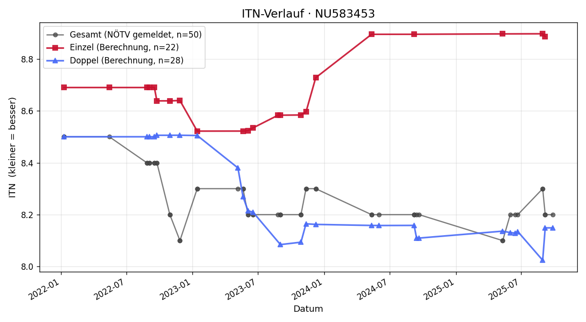 ITN-Verlauf Bernhard Ujhelyi