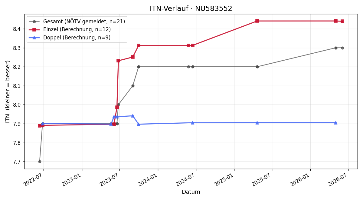ITN-Verlauf Franz Schwab