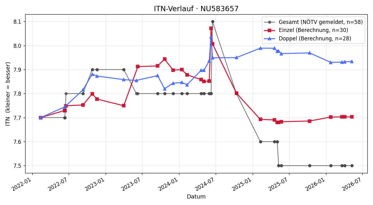 ITN-Verlauf Mario Petschar