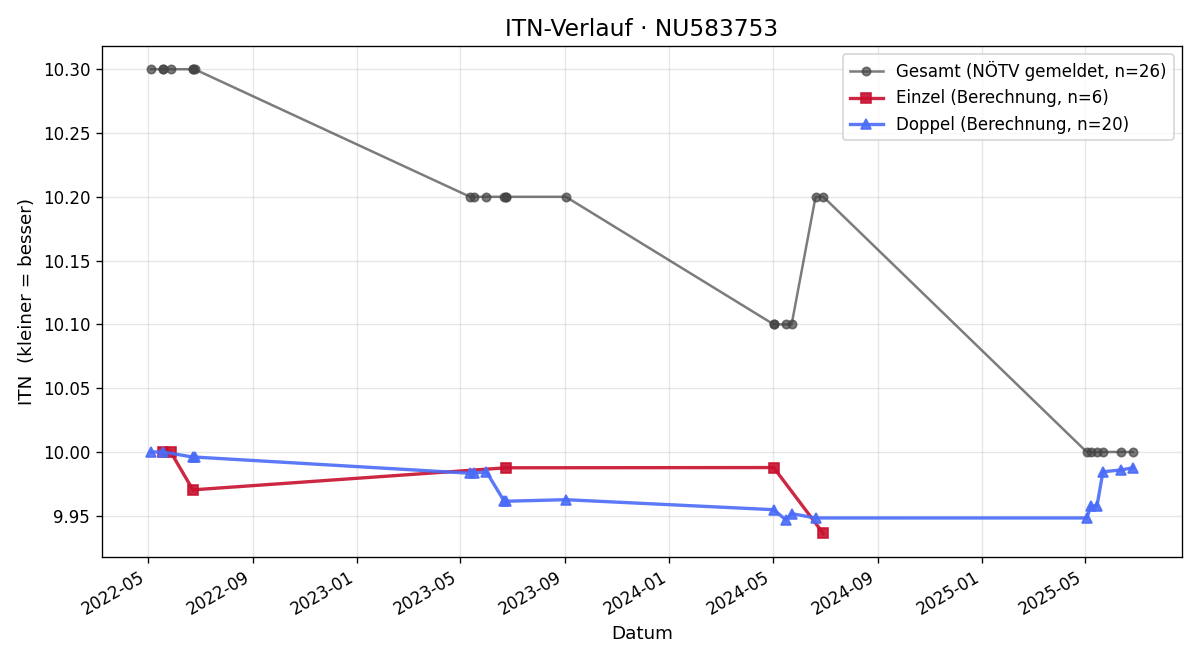 ITN-Verlauf Maria Lutz
