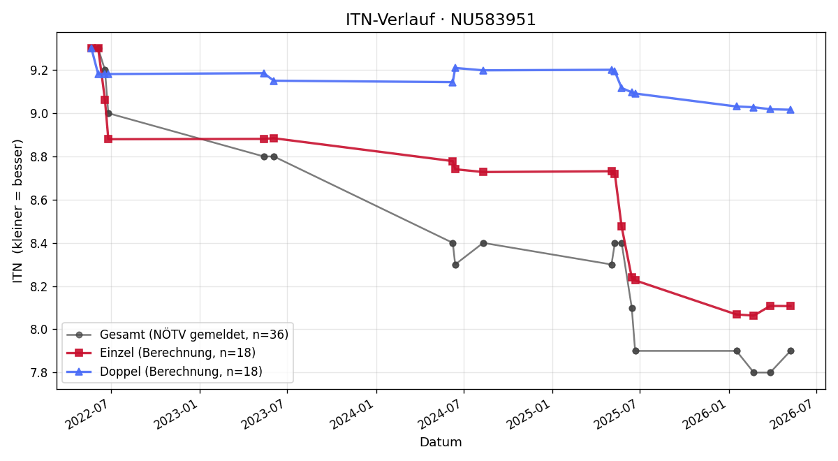 ITN-Verlauf Denise Brunner