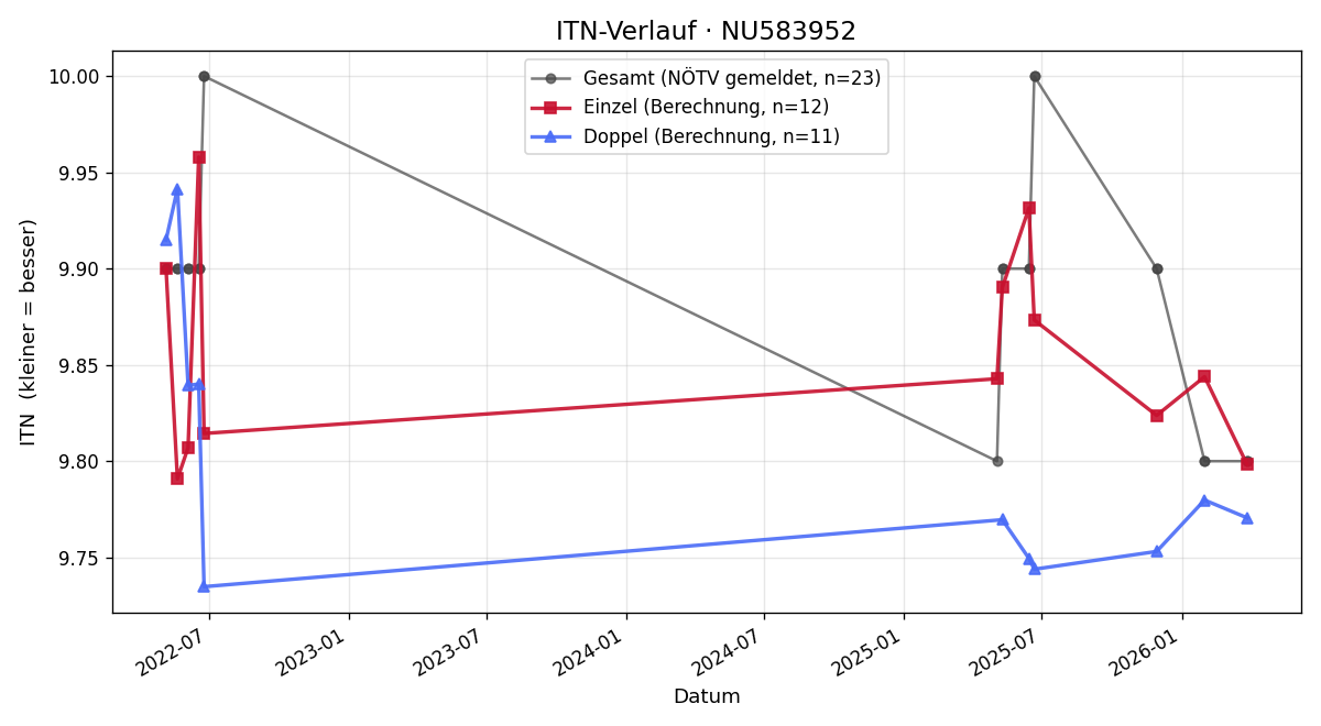 ITN-Verlauf Sandra Hahn