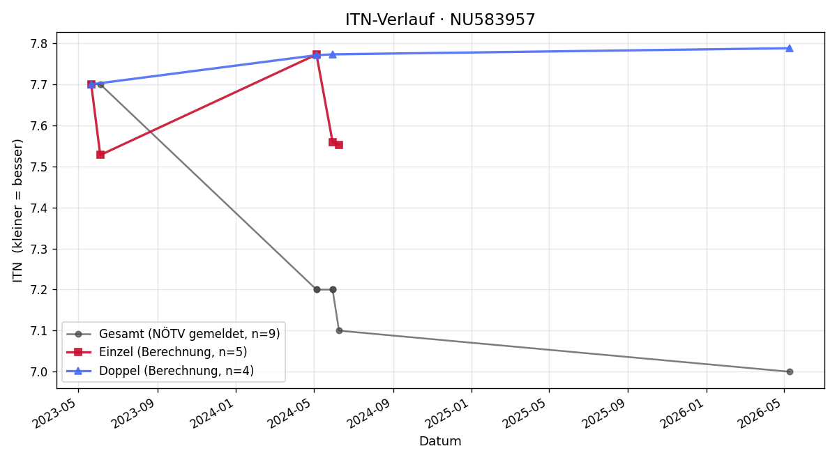 ITN-Verlauf David Cencic