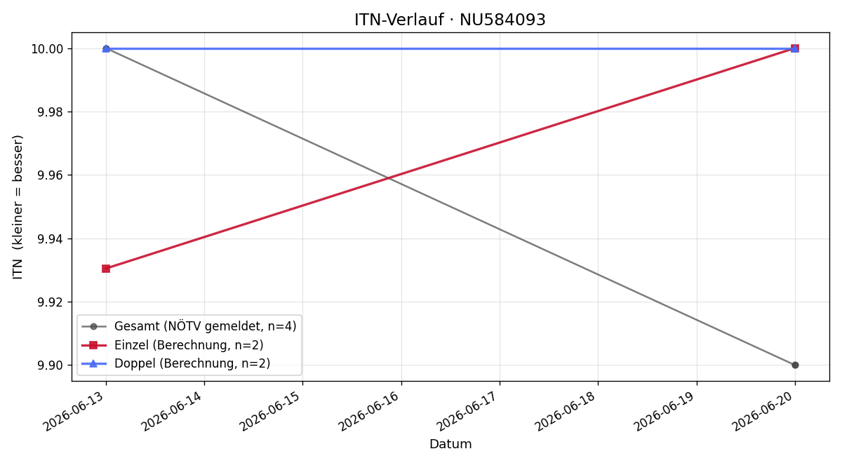 ITN-Verlauf Ulrike Fischer