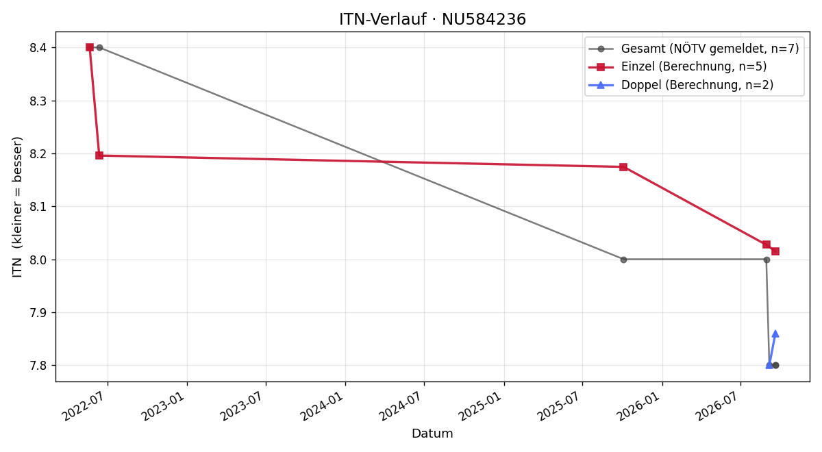 ITN-Verlauf Roman Reiterits