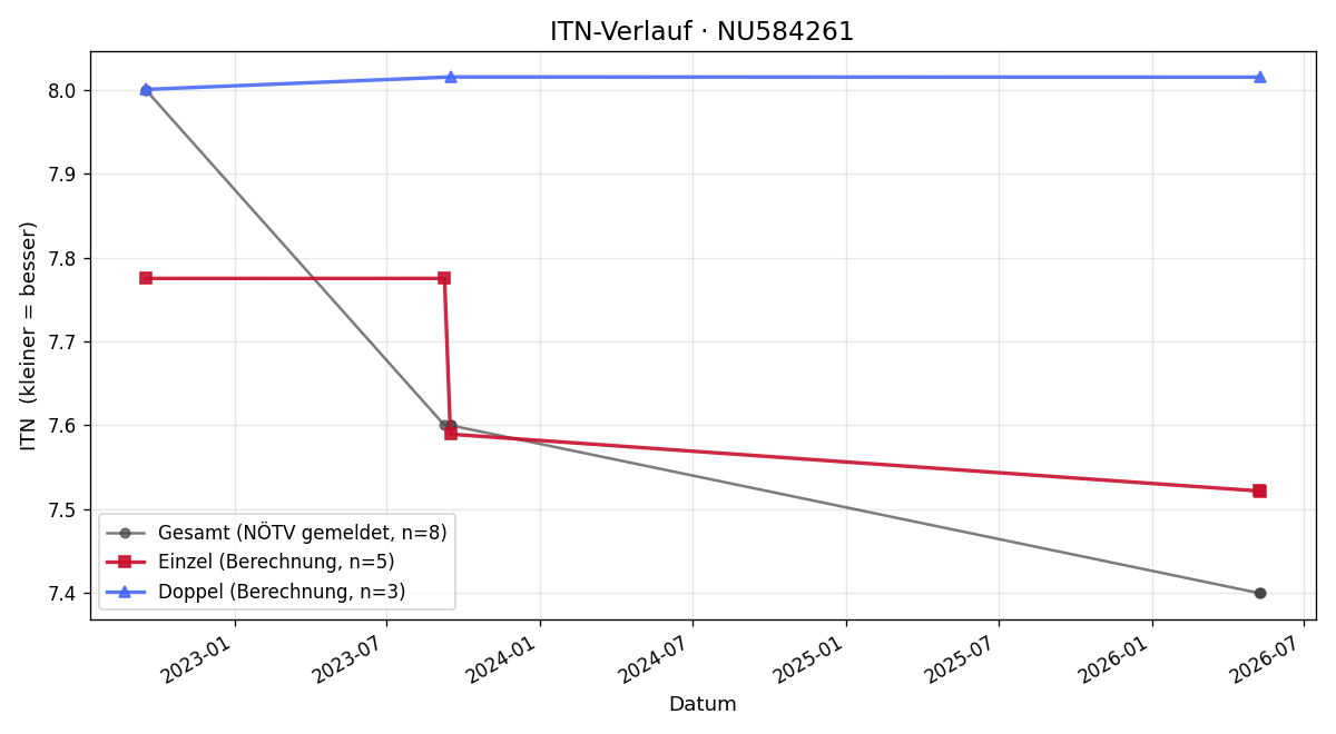 ITN-Verlauf Fabian Handte