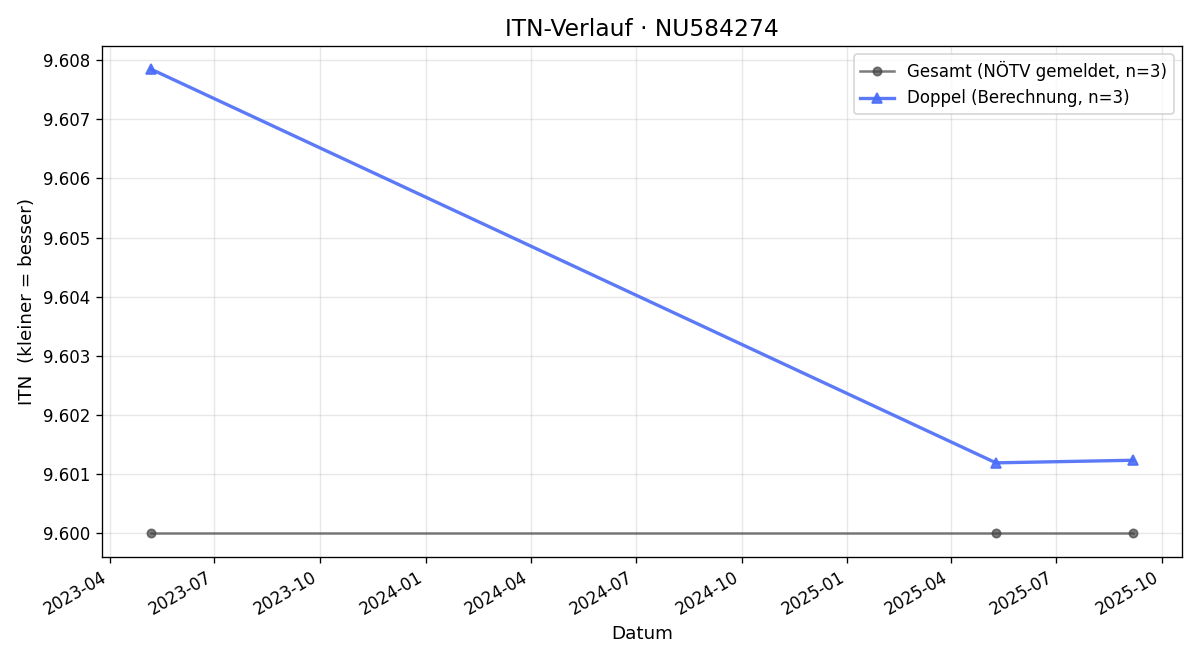 ITN-Verlauf Norbert Riener