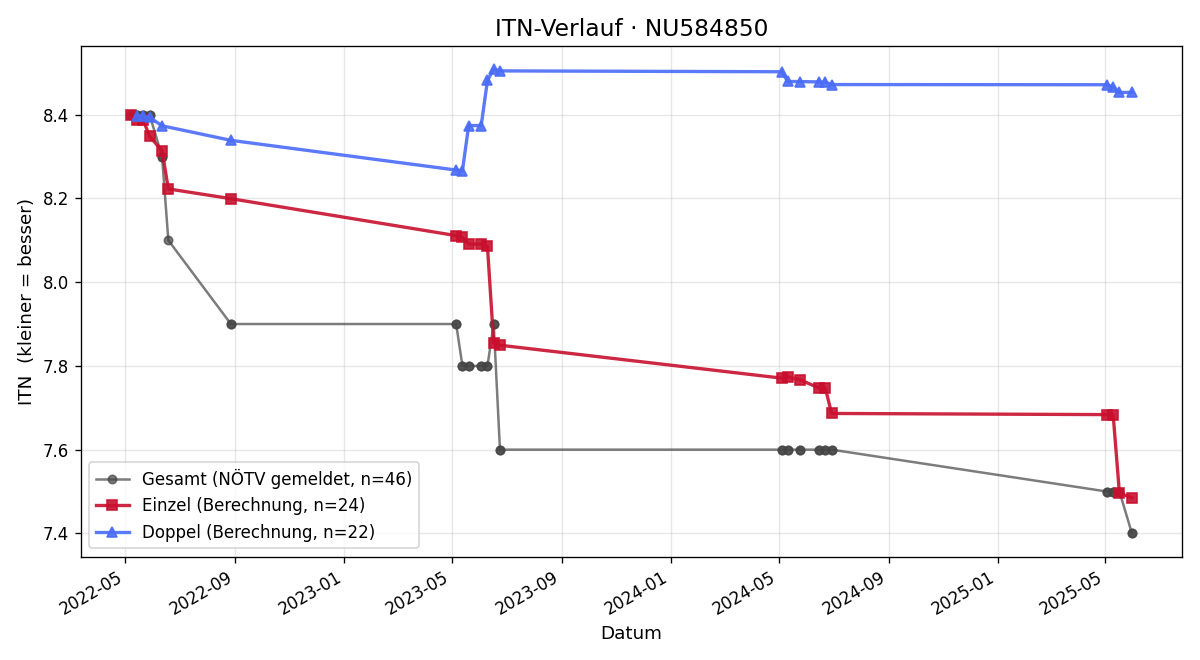 ITN-Verlauf Jasmin Schachner